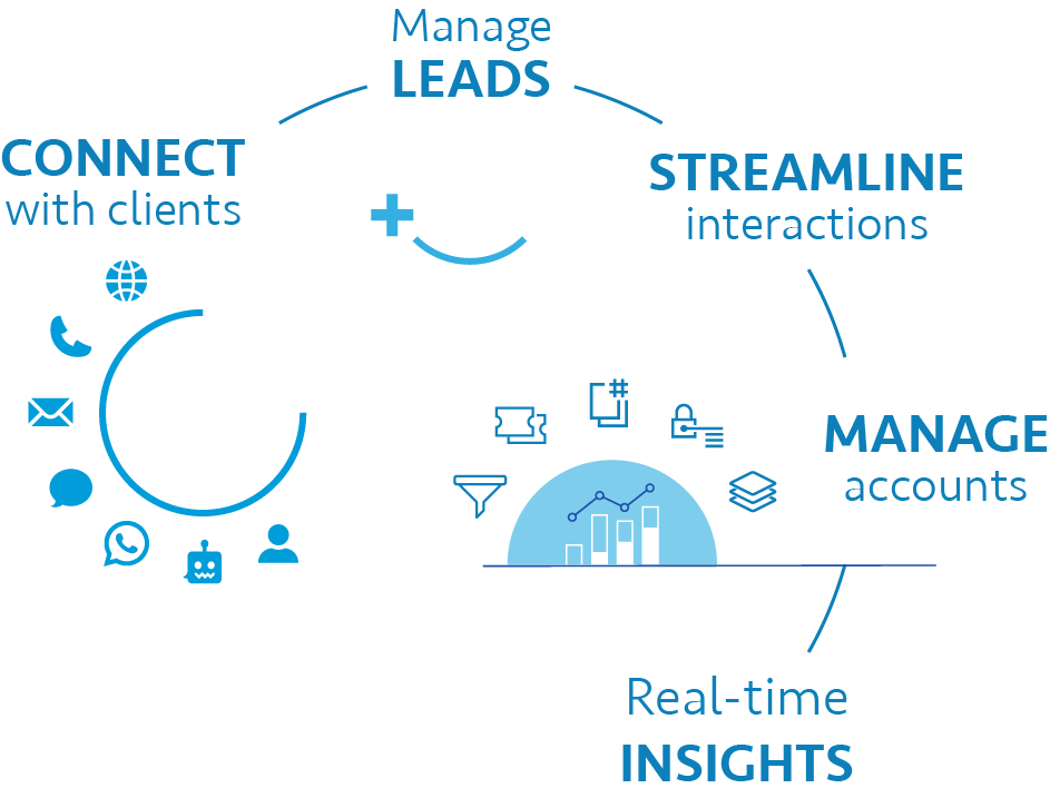 SA_HOME_IntroGraphic lead management cycle image