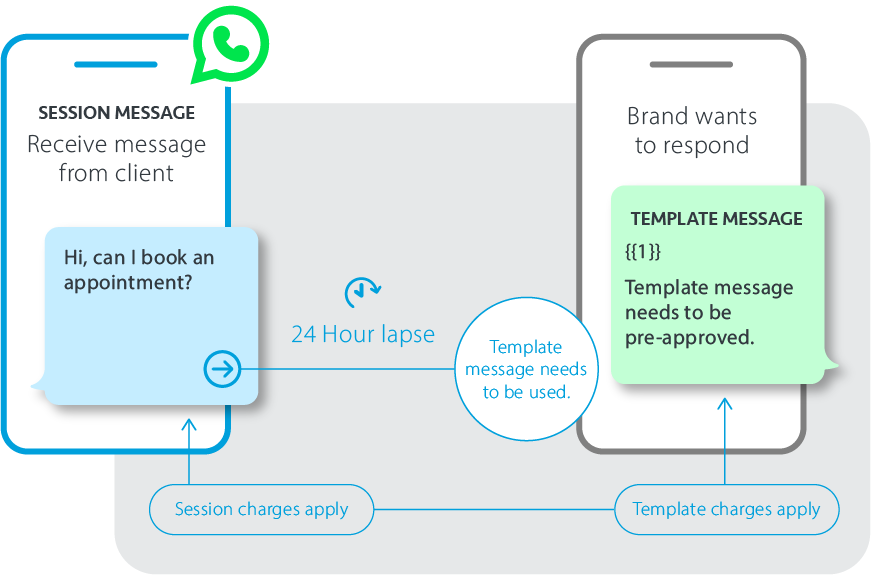 template session message example
